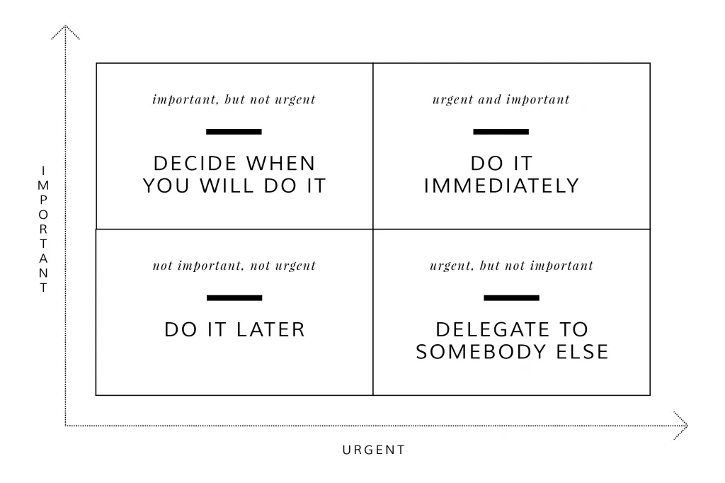 The Eisenhower Matrix diagram